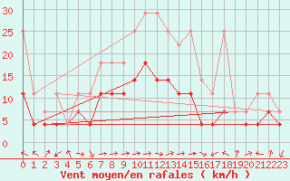 Courbe de la force du vent pour Eisenach