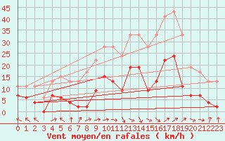 Courbe de la force du vent pour Le Puy - Loudes (43)