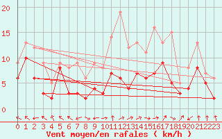 Courbe de la force du vent pour Pau (64)