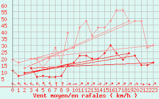 Courbe de la force du vent pour Plaffeien-Oberschrot