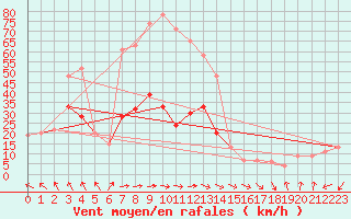 Courbe de la force du vent pour Dunkeswell Aerodrome