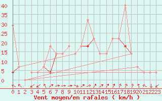 Courbe de la force du vent pour Jeloy Island