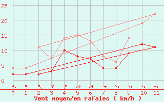 Courbe de la force du vent pour Rouvroy-en-Santerre (80)