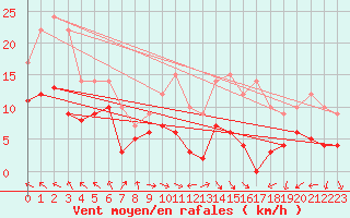 Courbe de la force du vent pour Lons-le-Saunier (39)