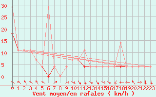 Courbe de la force du vent pour Hjartasen