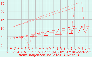 Courbe de la force du vent pour Ristna
