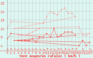 Courbe de la force du vent pour Carpentras (84)