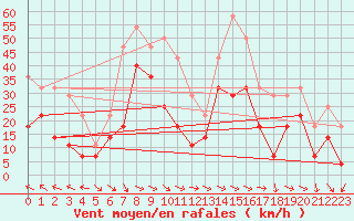 Courbe de la force du vent pour Kilpisjarvi