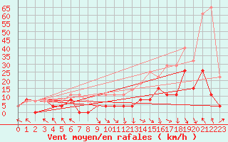 Courbe de la force du vent pour Brive-Laroche (19)