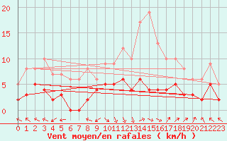 Courbe de la force du vent pour Brive-Laroche (19)