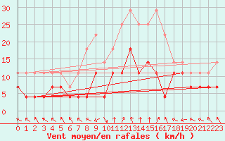 Courbe de la force du vent pour Gurahont