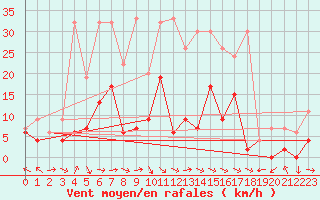 Courbe de la force du vent pour Meiringen