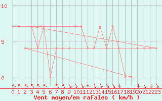 Courbe de la force du vent pour Maria Alm