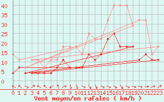 Courbe de la force du vent pour Goettingen