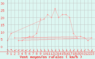 Courbe de la force du vent pour Trapani / Birgi