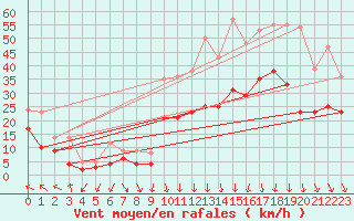 Courbe de la force du vent pour Orange (84)