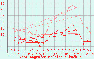 Courbe de la force du vent pour La Grand-Combe (30)