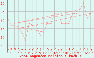 Courbe de la force du vent pour la bouée 62107