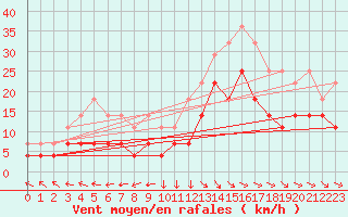 Courbe de la force du vent pour Batos