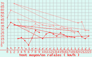 Courbe de la force du vent pour Montpellier (34)