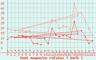 Courbe de la force du vent pour Lyon - Saint-Exupry (69)