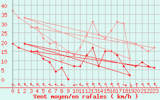 Courbe de la force du vent pour Dinard (35)