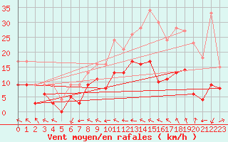 Courbe de la force du vent pour Agen (47)