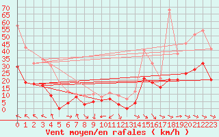 Courbe de la force du vent pour Millau - Soulobres (12)