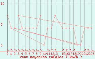 Courbe de la force du vent pour Weitensfeld