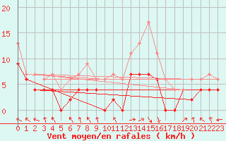 Courbe de la force du vent pour Rodez (12)
