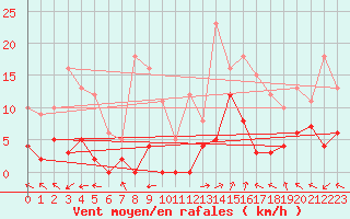 Courbe de la force du vent pour La Comella (And)