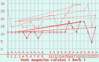 Courbe de la force du vent pour Stabroek