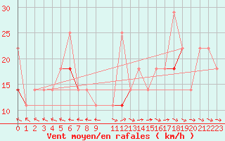 Courbe de la force du vent pour Fet I Eidfjord