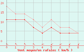 Courbe de la force du vent pour Kvitsoy Nordbo