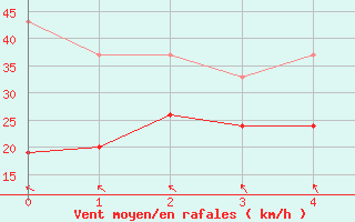 Courbe de la force du vent pour Gudja