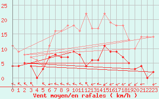 Courbe de la force du vent pour Gubbhoegen