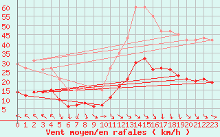 Courbe de la force du vent pour Cabestany (66)