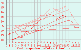 Courbe de la force du vent pour Orskar