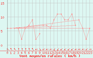 Courbe de la force du vent pour Oviedo