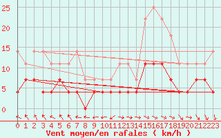 Courbe de la force du vent pour Sighetu Marmatiei
