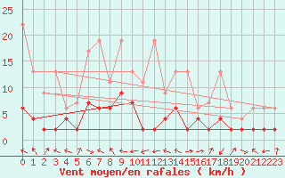 Courbe de la force du vent pour Meiringen