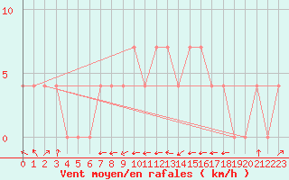 Courbe de la force du vent pour Ried Im Innkreis