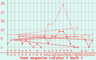 Courbe de la force du vent pour Carpentras (84)
