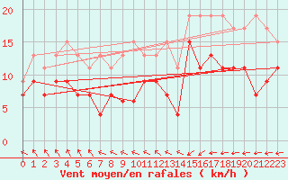 Courbe de la force du vent pour Tours (37)