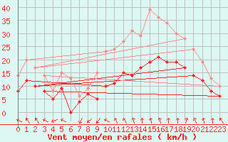 Courbe de la force du vent pour Nmes - Garons (30)