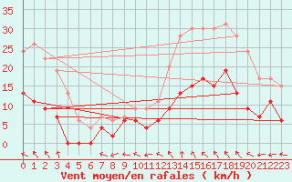 Courbe de la force du vent pour Le Mans (72)