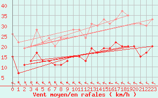 Courbe de la force du vent pour Muret (31)