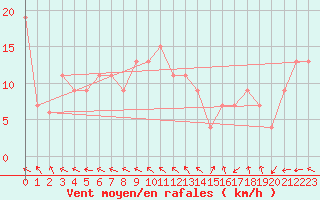 Courbe de la force du vent pour Trieste