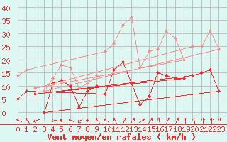 Courbe de la force du vent pour Reims-Prunay (51)