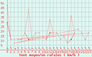 Courbe de la force du vent pour Byglandsfjord-Solbakken